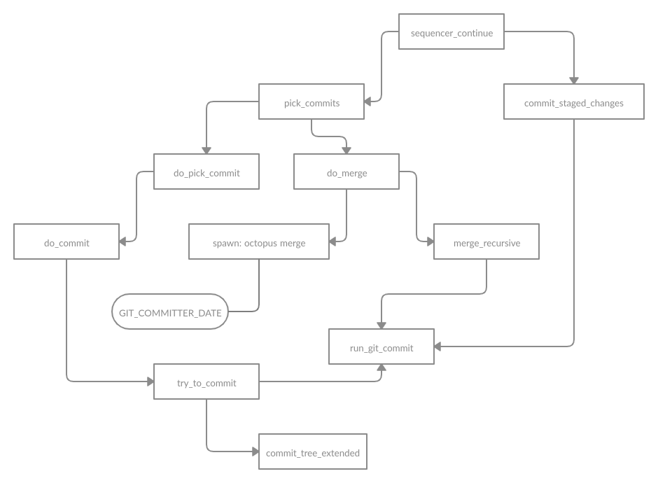 flow chart showing control flow