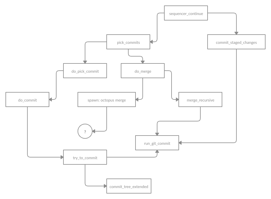 flow chart showing control flow